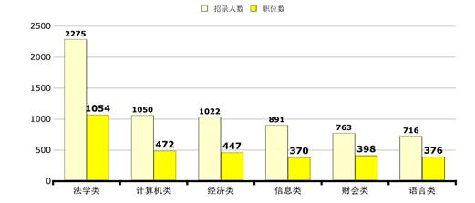 2016年河北省计划招录4857名公务员，法学、计算机、经济、信息、财会、语言成为最热门的6大类专业。