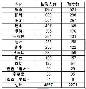 河北省公务员招录各考区招录职位和人数